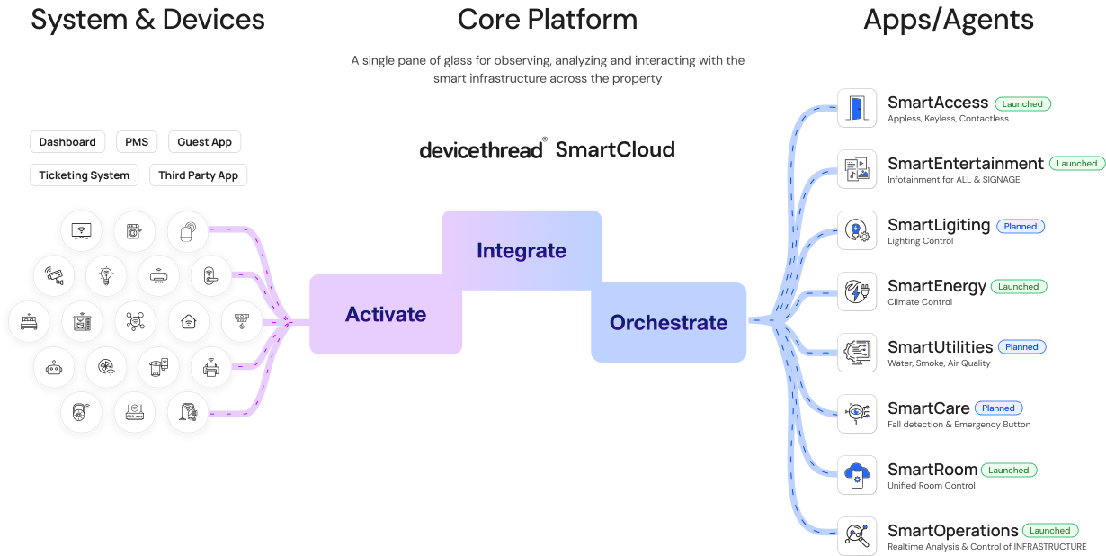 Integrated SmartCloud architecture diagram
